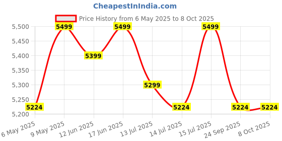 amazon.in DMR Model No DMR 30-1208 Single Tube Top Load Portable 3 kg 2 Star Mini Washing Machine with With 1.5kg Spin Dryer Basket (Black) - With 1 year Free Spare Supply warranty. dmr Price History Graph from 6 May 2025 to 8 Oct 2025
