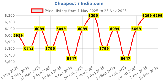 amazon.in DMR Model No DMR 46-1218 Single Tub 4 star Portable Mini 4.6 Kg Washing Machine with 2 kg Steel Dryer Basket (White). Price History Graph from 1 May 2025 to 25 Nov 2025