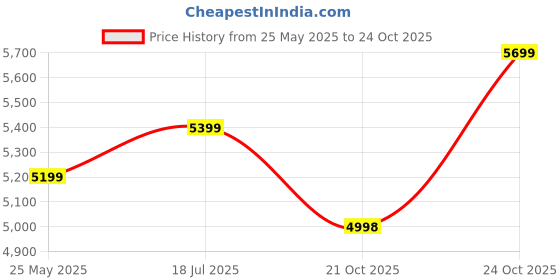 amazon.in DMR-OW-75 Only Washer with 7.5Kg Washing Capacity and 1 Year Free Spare Supply Warranty. (Only Washer - No Spin dryer) Price History Graph from 25 May 2025 to 24 Oct 2025