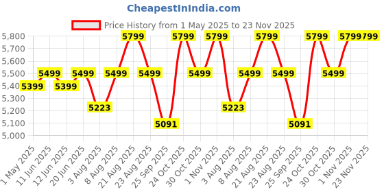 amazon.in DMR Portable 3 kg 2 Star Single Tub Top Load Mini Washing Machine with 1.5 kg Dryer Basket (Blue) - with 1 year Spare Supply Warranty Model -DMR 30-1208 Price History Graph from 1 May 2025 to 22 Nov 2025
