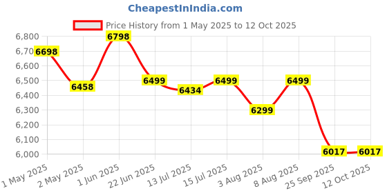 amazon.in DMR Single Tub Compact Top Load Portable Mini 4.6 Kg Washing Machine with 2 kg Steel Dryer Basket (White)- DMR46-1218 (W2Yr) Premium (suitable for 7-8 cloths washing). Price History Graph from 1 May 2025 to 12 Oct 2025