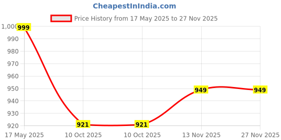 amazon.in fashion victim DMS Men's Formal Boot Shoes fashion victim Price History Graph from 17 May 2025 to 26 Nov 2025