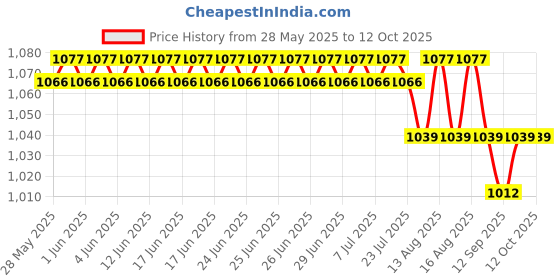 amazon.in DMS Nellcor DS100A Oximax Compatible Clip Type Adult SpO2 Probe Sensor Cable (White, 1 m) dms Price History Graph from 28 May 2025 to 12 Oct 2025