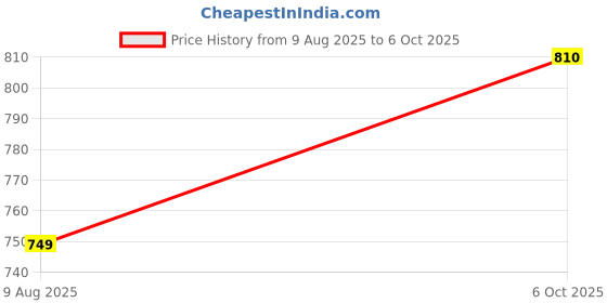 amazon.in DMS Nylon Braided Triceps Rope Down Rope, Smith Machine Accessories, Tricep Rope Cable Attachment for LAT Pulldown and Any Pulley SystemNylon Braided Tricep Rope Price History Graph from 9 Aug 2025 to 6 Oct 2025