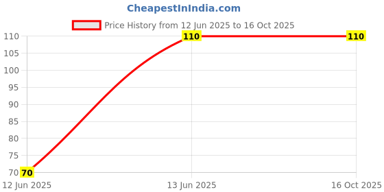 amazon.in DMS RETAIL Acrylic Handcrafted Swastik (5.5 x 5.5 cm, Red) Price History Graph from 12 Jun 2025 to 16 Oct 2025