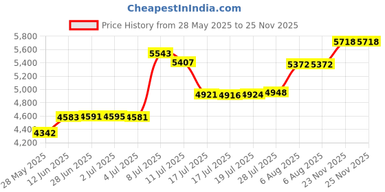 amazon.in DMT (Diamond Machining Technology) FSKF Diafold Serrated Knife Sharpener Fine Price History Graph from 28 May 2025 to 25 Nov 2025