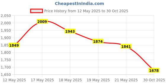 amazon.in DMV Scleral Cup Large Contact Lens Handler -3 Pack - Inserts and Removes Scleral Contact Lenses and Prosthetic Eyes (Cobalt Blue) Price History Graph from 12 May 2025 to 30 Oct 2025