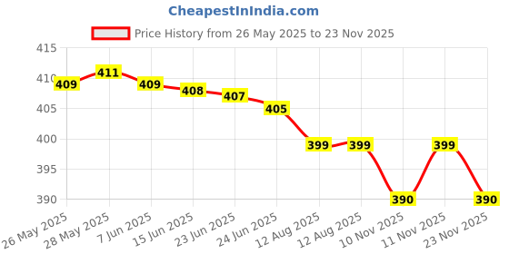 amazon.in dmvr creations Plastic Storage Crates (400x300x120 Millimeters, Blue) dmvr creations Price History Graph from 26 May 2025 to 23 Nov 2025