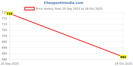 amazon.in janak 'n' masaaya DN- 250- A Line Long Silk Skirt janak 'n' masaaya Price History Graph from 20 Sep 2025 to 18 Oct 2025
