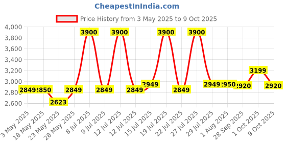 amazon.in DN Mass Mutation Weight Gainer, 4.5 kg (10 Lbs), Belgain Chocolate, High Protein Mass Gainer, 45g of Protein Per Serving With TESTO Boost | HGH Boost| CGT Bcaa Complex Price History Graph from 3 May 2025 to 9 Oct 2025