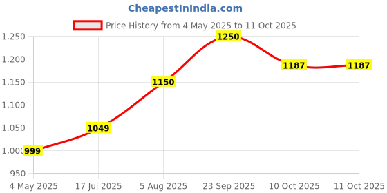 amazon.in DN Mass Mutation Weight Gainer, 908 g (2 Lbs), Belgain Chocolate, High Protein Mass Gainer, 45g of Protein Per Serving With TESTO Boost | HGH Boost| CGT Bcaa Complex Price History Graph from 4 May 2025 to 11 Oct 2025