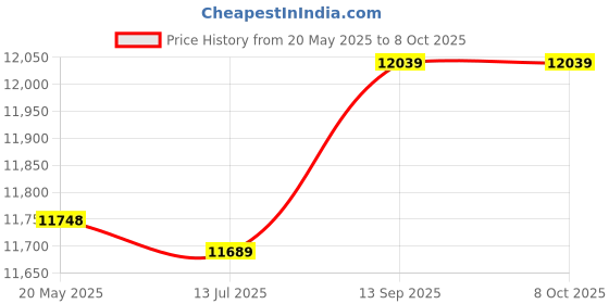 amazon.in DN15 Female Thread Brass Non Return Swing Check Valve 232PSI Prevent Water Backflow Price History Graph from 20 May 2025 to 8 Oct 2025