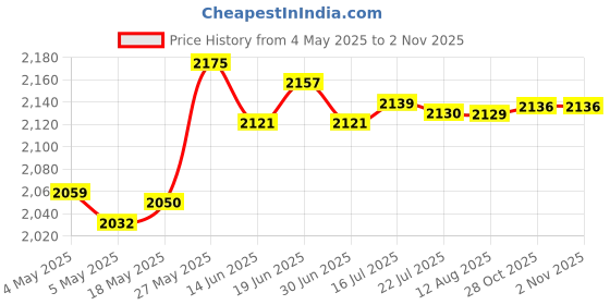 amazon.in Dn25 Stainless Steel Garden Waterfall Fountain Nozzle Head Silver 60-180 Kpa Price History Graph from 4 May 2025 to 2 Nov 2025