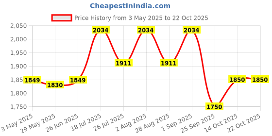 amazon.in muscle garage DNA Anabolic Mass Gainer, Chocolate 3 kg muscle garage Price History Graph from 3 May 2025 to 22 Oct 2025