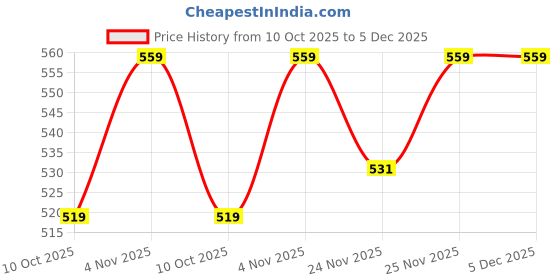 amazon.in dna crafted with love Cotton Blend Women's Single Breasted Relaxed Fit Shawl Collar 3/4 Sleeve Blazer dna crafted with love Price History Graph from 10 Oct 2025 to 5 Dec 2025