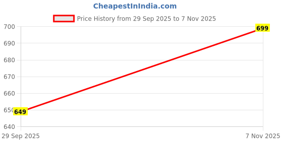 amazon.in dna crafted with love DNA Craft with Love Women's Mid-Rise Regular Fit Full-Length Jeans Cargos with 6 Pockets Cotten Blended Jeans Cargos for Girls, Stylish Outdoor & Casual Wear (in, Numeric, 30, Regular, Green) dna crafted with love Price History Graph from 29 Sep 2025 to 7 Nov 2025
