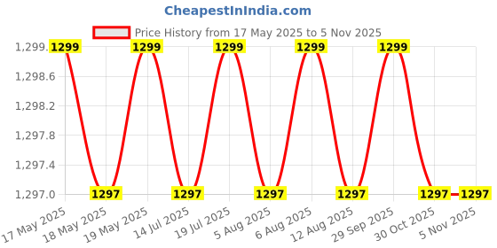 amazon.in DNA MOTORING 1.5 Ton (3,306 lbs) Scissor Lift Jack with Labor-Saving Ratchet Wrench for Most Cars, 4'' - 15.2'' Lifting Range,TOOLS-00282 Price History Graph from 17 May 2025 to 30 Oct 2025