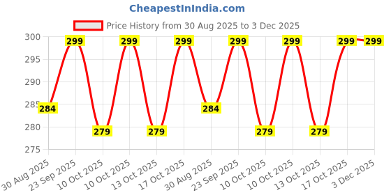 amazon.in DNC 100Pcs Anti Fog Wipes for Glasses, Individually Wrapped Lens Cleaner Wipes Pre-Moistened Lens & Screen Cleaning Wipes for Laptop Computer, Pc Monitor, Phone, Watch, Camera Lens. Price History Graph from 30 Aug 2025 to 2 Dec 2025