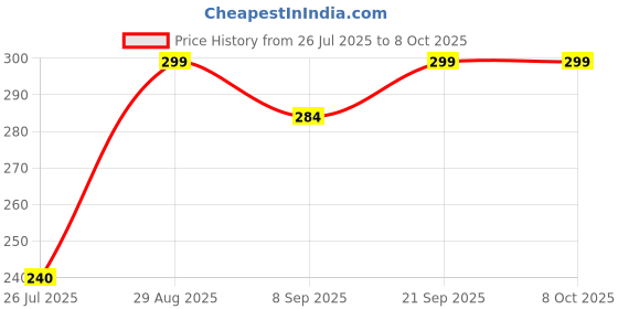 amazon.in DNC 4D Excel Matic 4 In 1 Smart Shots 30 Pcs, Laundry Detergent Tablets Pods For Tough Stain Removal In Front Load & Top Load Washing Machines, Fragrance + Care (8 TIMES CLEANLINESS) Price History Graph from 26 Jul 2025 to 8 Oct 2025