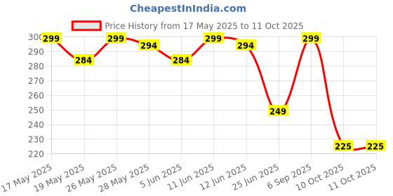 amazon.in DNC Back Scrubber for Shower Soft Silicone Bath Body Brush with Long Handle, BPA-Free, Hypoallergenic (Black) dnc Price History Graph from 17 May 2025 to 11 Oct 2025