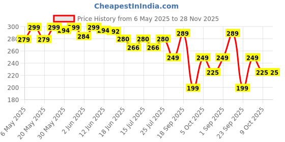amazon.in DNC Soft Silicone Back Scrubber Shower Bath Body Brush with Long Handle, BPA-Free, Hypoallergenic, Eco-Friendly (Gray) Price History Graph from 6 May 2025 to 28 Nov 2025