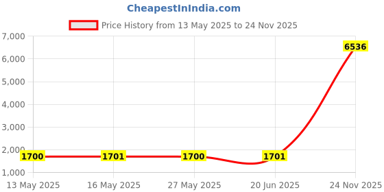 amazon.in DND #600 - No Cleanser Needed - UV/LED Cure Soak off Gel Top Coat 0.5oz/15ml Price History Graph from 13 May 2025 to 24 Nov 2025