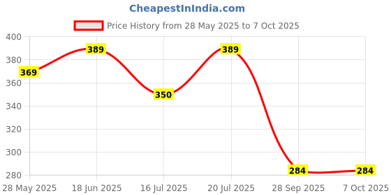 amazon.in DND Flash Mosquito Repellent Refill | Liquid Vaporiser | 3x Turbo Power | Combo 2 Refills & 1 Machine | Pack of 3 dnd Price History Graph from 28 May 2025 to 7 Oct 2025