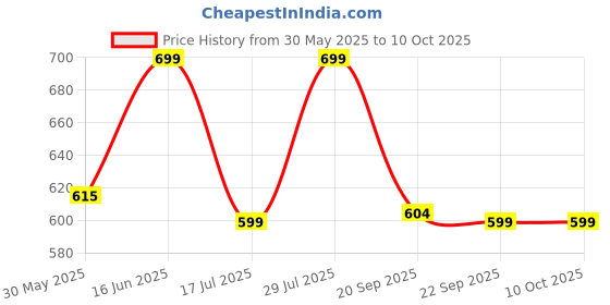 amazon.in DND Flash Mosquito Repellent Refill | Liquid Vaporiser | 3X Turbo Power | Pack of 12-45ml Each Price History Graph from 30 May 2025 to 9 Oct 2025