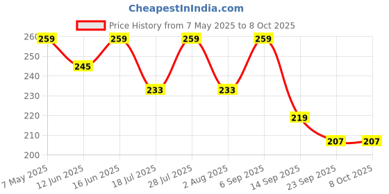 amazon.in DND Flash Mosquito Repellent Refill | Liquid Vaporiser | 3X Turbo Power | Pack of 4-45ml Each Price History Graph from 7 May 2025 to 7 Oct 2025