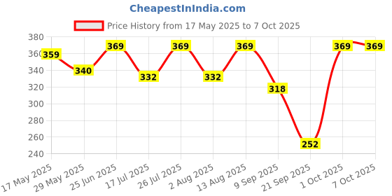 amazon.in DND Flash Mosquito Repellent Refill | Liquid Vaporiser | 3X Turbo Power | Pack of 6-45ml Each dnd Price History Graph from 17 May 2025 to 7 Oct 2025