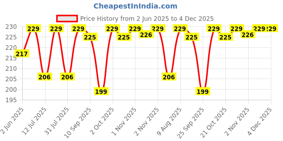 amazon.in DND Nanosol Flying Insect Killer | Mosquito Repellent Aerosol Spray | Instant Kill Action | 12 hrs Protection | Pack of 1-32g (50ml) Price History Graph from 2 Jun 2025 to 3 Dec 2025