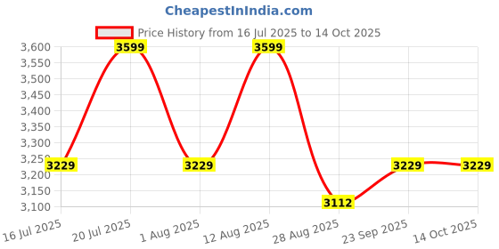 amazon.in DND Nanosol Flying Insect Killer | Mosquito Repellent Aerosol Spray | Instant Kill Action | 12 hrs Protection | Pack of 24-32g (50ml) Each Price History Graph from 16 Jul 2025 to 13 Oct 2025