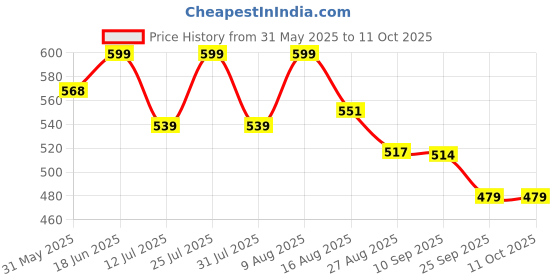 amazon.in DND Nanosol Flying Insect Killer | Mosquito Repellent Aerosol Spray | Instant Kill Action | 12 hrs Protection | Pack of 3-32g (50ml) Each dnd Price History Graph from 31 May 2025 to 11 Oct 2025