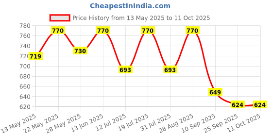 amazon.in DND Nanosol Flying Insect Killer | Mosquito Repellent Aerosol Spray | Instant Kill Action | 12 hrs Protection | Pack of 4-32g (50ml) Each dnd Price History Graph from 13 May 2025 to 11 Oct 2025