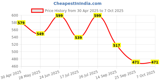 amazon.in DND Secure Mosquito Repellent Refill | Liquid Vaporiser | 50% Extra Power | Pack of 12-45ml Each Price History Graph from 30 Apr 2025 to 7 Oct 2025