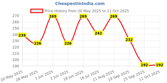 amazon.in DND Secure Roach Shield Gel - Anti Cockroach Gel | Roach Repellent | Cockroach Killer | 45-Day Shield against Cockroaches | Pack of 1-32 g Price History Graph from 20 May 2025 to 11 Oct 2025