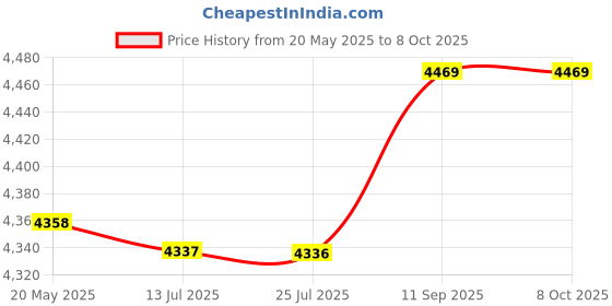 amazon.in dnei Animal Tag Scanner, Rechargeable Data Storage 2.4G Pet Microchip Reader for Resource Management for Dog (Black) dnei Price History Graph from 20 May 2025 to 8 Oct 2025