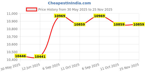 amazon.in dnei Children Digital Print Camera, Kids Digital Print Camera Automatic Focusing 2.4in Color Display 5V USB Charging 1080P 720P for Gift (Blue Green) dnei Price History Graph from 30 May 2025 to 24 Nov 2025