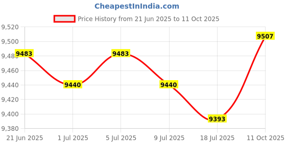 amazon.in dnei Compact Camera, Portable 4K Anti Shake Digital Camera for Photography (Pink) dnei Price History Graph from 21 Jun 2025 to 11 Oct 2025