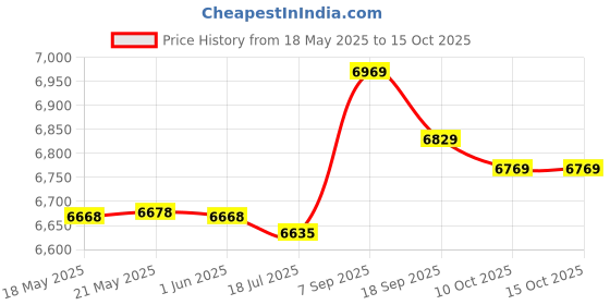 amazon.in dnei Cycling Totally Reflective Coat, Practical Cycling (M) dnei Price History Graph from 18 May 2025 to 15 Oct 2025