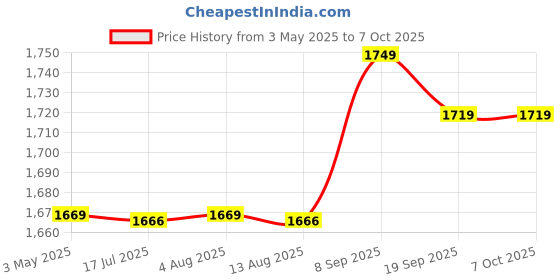 amazon.in DNEI Handheld Mobile Phone Receiver One-Click Operation Anti-Radiation Clear Sound Retro Phone Handset Volume Control (Black) Price History Graph from 3 May 2025 to 6 Oct 2025