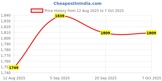 amazon.in DNEI Handheld Mobile Phone Receiver One-Click Operation Anti-Radiation Clear Sound Retro Phone Handset Volume Control (Pink) Price History Graph from 12 Aug 2025 to 6 Oct 2025