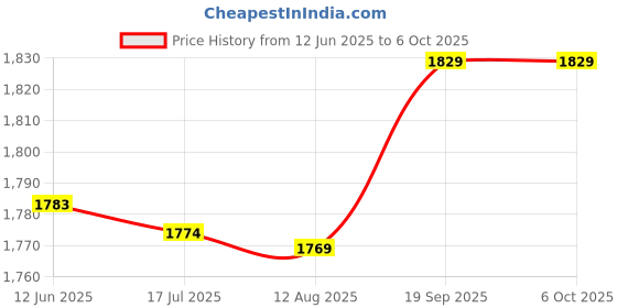 amazon.in DNEI Handheld Mobile Phone Receiver One-Click Operation Anti-Radiation Clear Sound Retro Phone Handset Volume Control (White) Price History Graph from 12 Jun 2025 to 6 Oct 2025