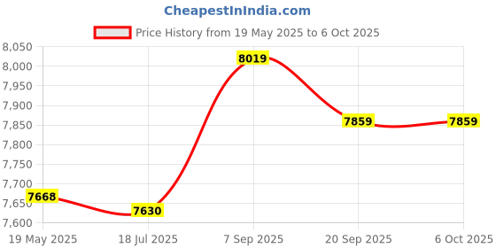 amazon.in DNEI Mini Keypad, Mini Mechanical Keypad Knob Function Programmable for Editing (9 Keys with 2 Knobs) Price History Graph from 19 May 2025 to 6 Oct 2025