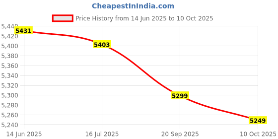 amazon.in dnei Money Saving Can, Round Edge Music Toddler Money Locker Electric Safe Voice Prompt for Money Management (Blue) dnei Price History Graph from 14 Jun 2025 to 10 Oct 2025