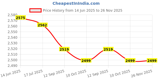 amazon.in dnei Shoes Light, Glow in The Dark USB Charging 2Pcs Lightweight Wear Resistant Walk Shoes Headlight for Running Camping (Red) dnei Price History Graph from 14 Jun 2025 to 26 Nov 2025