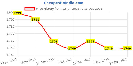 amazon.in DNEI Underarm Sweat Pads Vest, Underarm Sweat Guard Shirt Breathable Stretchy White for Women for Workout (XL) Price History Graph from 12 Jun 2025 to 13 Dec 2025