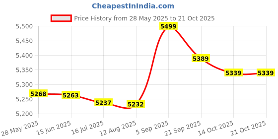 amazon.in dnei Yoga Short Skirt, Inner Short Leisure Stretchy High Waist Soft Sports Running Skirts Breathable for Outdoors (S) Coffee dnei Price History Graph from 28 May 2025 to 21 Oct 2025