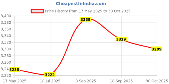 amazon.in DNEI Yoga Towel, Slip Resistant Clean Sweat Absorbent Soft Gym Mat Towel Portable for Pilates for Camping (Blue) dnei Price History Graph from 17 May 2025 to 30 Oct 2025