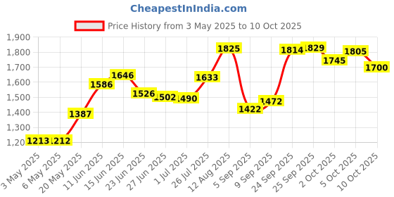 amazon.in DNHCLL 5 Girds Empty Palette Box Eyeshadow Powder Blush Lipstick Makeup Case Highlighters Container Mirror Inside Homemade Eye Shadow Empty Boxes for Women Girls To Use Makeup dnhcll Price History Graph from 3 May 2025 to 10 Oct 2025